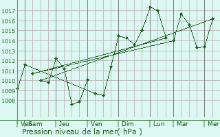 Graphe de la pression atmosphrique prvue pour Vignec