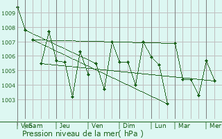 Graphe de la pression atmosphrique prvue pour Panamaram