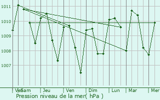 Graphe de la pression atmosphrique prvue pour La Concepcin