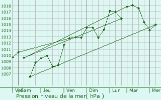 Graphe de la pression atmosphrique prvue pour Ontinyent