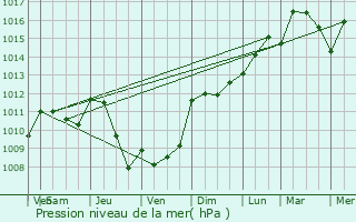 Graphe de la pression atmosphrique prvue pour Trlissac