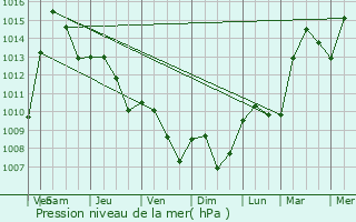 Graphe de la pression atmosphrique prvue pour Asti