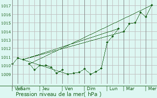 Graphe de la pression atmosphrique prvue pour Saint-Florent-des-Bois