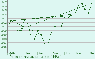 Graphe de la pression atmosphrique prvue pour Bagnols