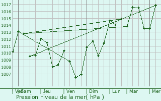 Graphe de la pression atmosphrique prvue pour Les Estables