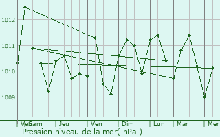 Graphe de la pression atmosphrique prvue pour Bende