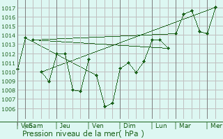 Graphe de la pression atmosphrique prvue pour Clarafond-Arcine