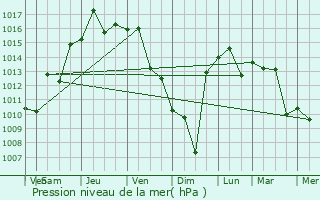 Graphe de la pression atmosphrique prvue pour Akdepe