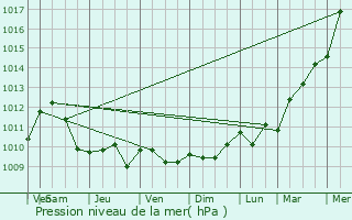 Graphe de la pression atmosphrique prvue pour Bernires-d