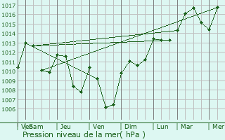 Graphe de la pression atmosphrique prvue pour Hautecourt-Romanche