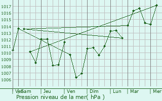 Graphe de la pression atmosphrique prvue pour Archamps