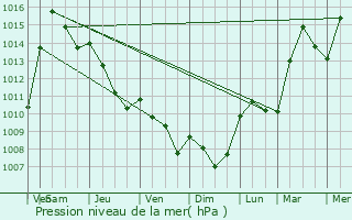 Graphe de la pression atmosphrique prvue pour Sorisole