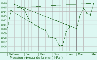 Graphe de la pression atmosphrique prvue pour Malo