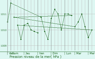 Graphe de la pression atmosphrique prvue pour Yenagoa
