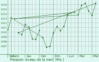 Graphe de la pression atmosphrique prvue pour Beauregard-Baret