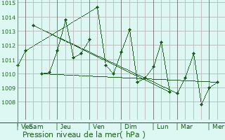 Graphe de la pression atmosphrique prvue pour Senador Guiomard