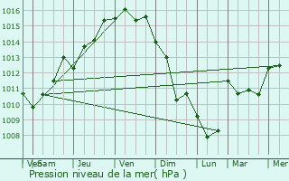 Graphe de la pression atmosphrique prvue pour  le point (39.72, 41.01)