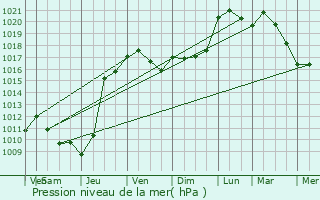 Graphe de la pression atmosphrique prvue pour Larbey