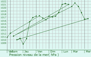 Graphe de la pression atmosphrique prvue pour Monein