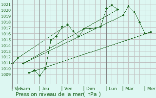 Graphe de la pression atmosphrique prvue pour Benquet