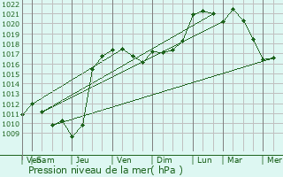 Graphe de la pression atmosphrique prvue pour Lons