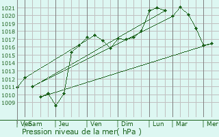 Graphe de la pression atmosphrique prvue pour Monget