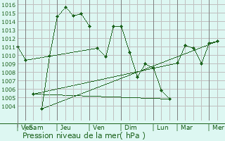 Graphe de la pression atmosphrique prvue pour Ush-Tyube