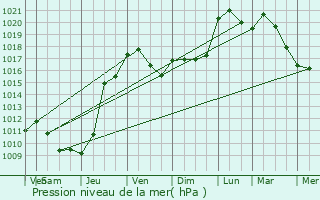 Graphe de la pression atmosphrique prvue pour Carcen-Ponson