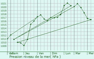 Graphe de la pression atmosphrique prvue pour Sort-en-Chalosse