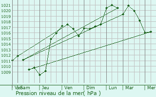 Graphe de la pression atmosphrique prvue pour Aire-sur-l