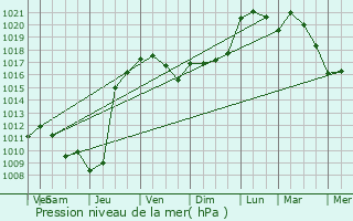 Graphe de la pression atmosphrique prvue pour Saint-Agnet