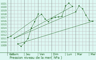 Graphe de la pression atmosphrique prvue pour Belhade