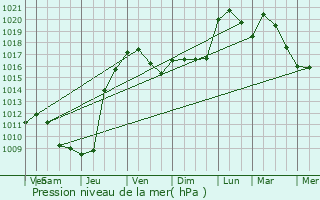 Graphe de la pression atmosphrique prvue pour Mauvezin-d