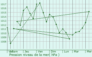 Graphe de la pression atmosphrique prvue pour Maizilly