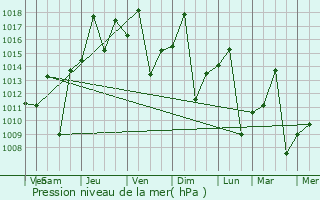 Graphe de la pression atmosphrique prvue pour Porecatu