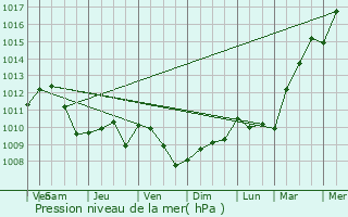 Graphe de la pression atmosphrique prvue pour Dammartin-en-Gole