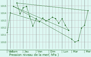Graphe de la pression atmosphrique prvue pour Pentre