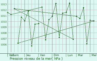 Graphe de la pression atmosphrique prvue pour Issenye