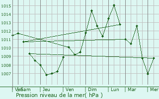 Graphe de la pression atmosphrique prvue pour Norcross