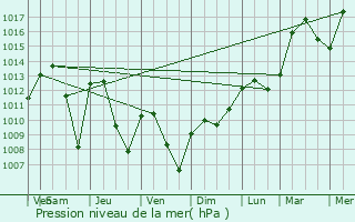 Graphe de la pression atmosphrique prvue pour Grand-Charmont