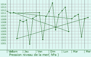 Graphe de la pression atmosphrique prvue pour Gimbi