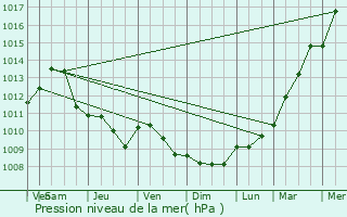 Graphe de la pression atmosphrique prvue pour Walhain