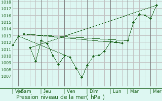 Graphe de la pression atmosphrique prvue pour Villiers-sur-Suize