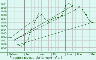 Graphe de la pression atmosphrique prvue pour Latresne