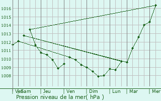 Graphe de la pression atmosphrique prvue pour Maarkedal