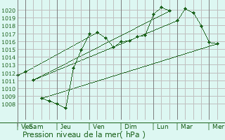 Graphe de la pression atmosphrique prvue pour Fleurance