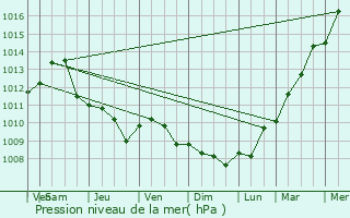 Graphe de la pression atmosphrique prvue pour Mechelen