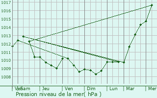 Graphe de la pression atmosphrique prvue pour Vendelles