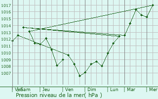 Graphe de la pression atmosphrique prvue pour Neuenstein