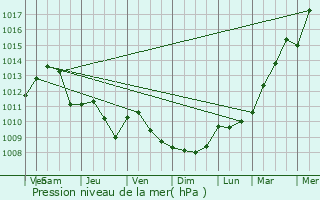 Graphe de la pression atmosphrique prvue pour Hamoir